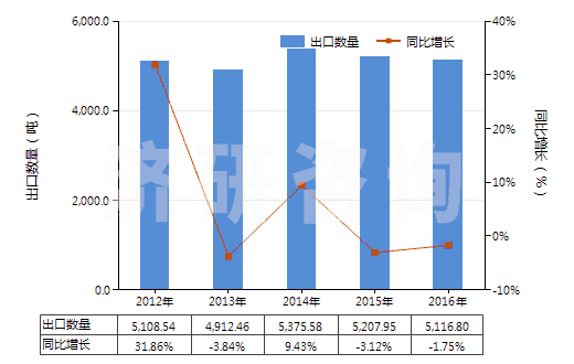 2012-2016年中國(guó)定型劑(HS33053000)出口量及增速統(tǒng)計(jì)